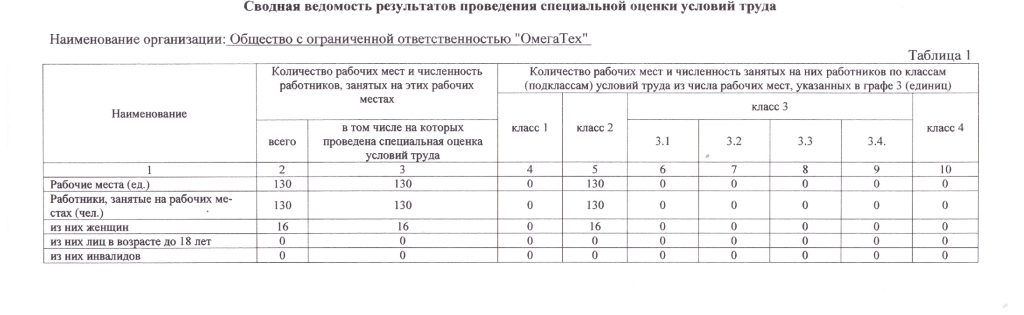 Сводная ведомость результатов проведения специальной оценки условий труда